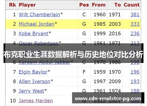 布克职业生涯数据解析与历史地位对比分析 布克职业生涯数据解析与历史地位对比分析