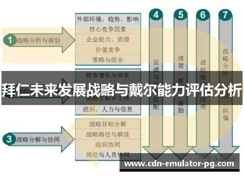 拜仁未来发展战略与戴尔能力评估分析